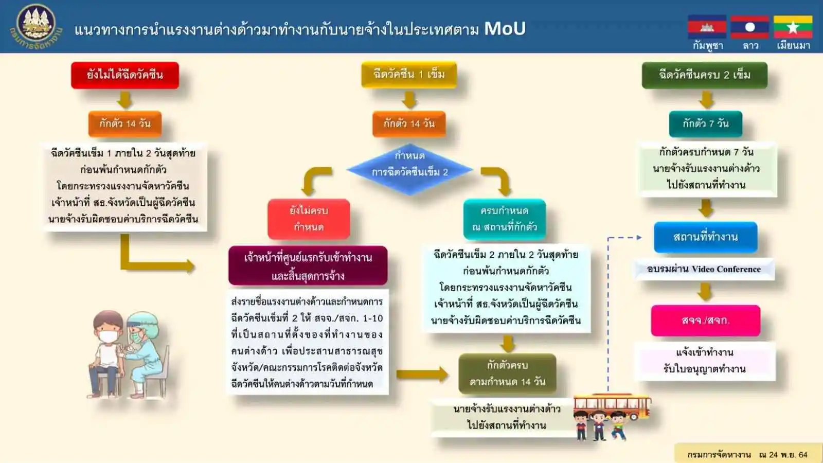 ขั้นตอนการกักตัว